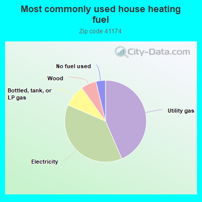 Most commonly used house heating fuel