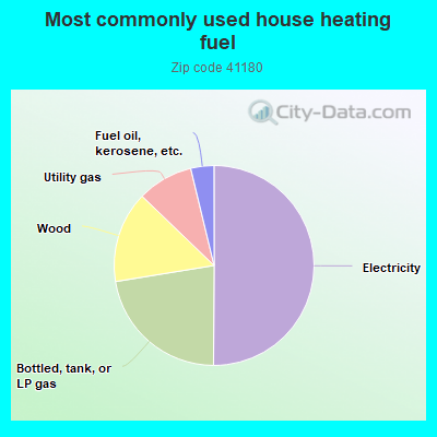 Most commonly used house heating fuel