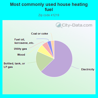 Most commonly used house heating fuel