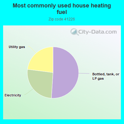 Most commonly used house heating fuel