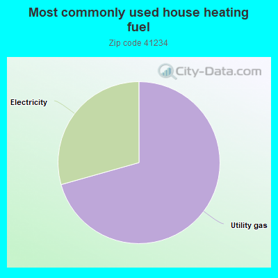 Most commonly used house heating fuel