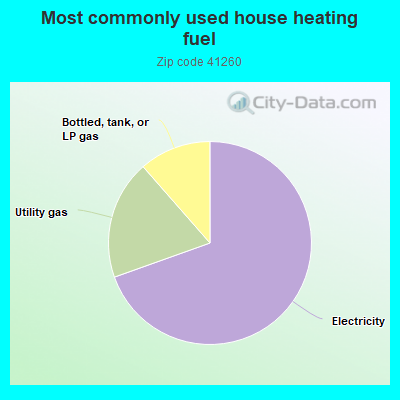 Most commonly used house heating fuel