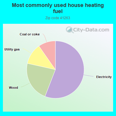 Most commonly used house heating fuel