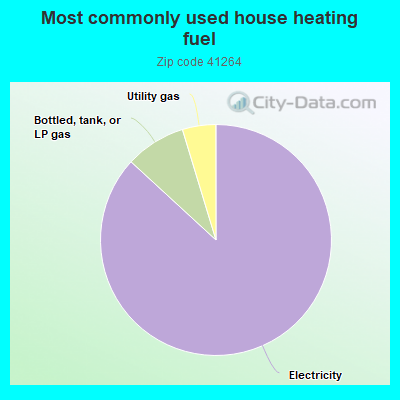 Most commonly used house heating fuel