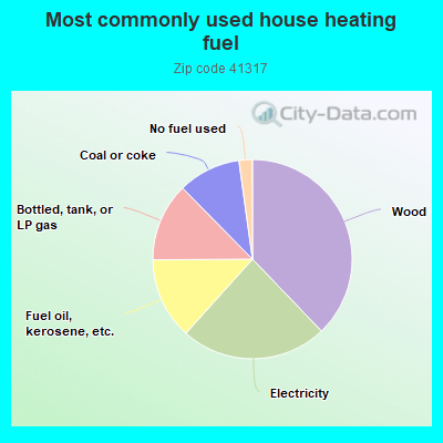 Most commonly used house heating fuel