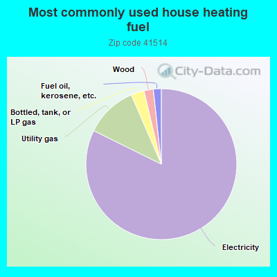 Most commonly used house heating fuel