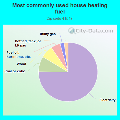 Most commonly used house heating fuel