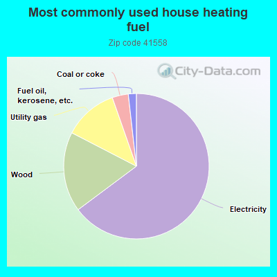 Most commonly used house heating fuel