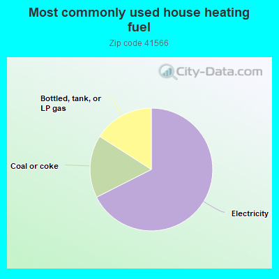 Most commonly used house heating fuel