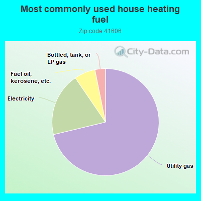 Most commonly used house heating fuel