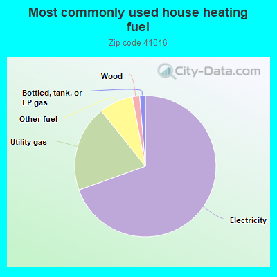 Most commonly used house heating fuel