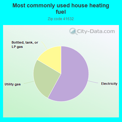 Most commonly used house heating fuel