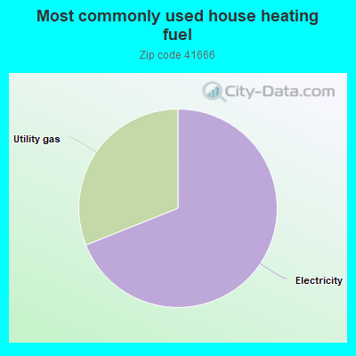 Most commonly used house heating fuel