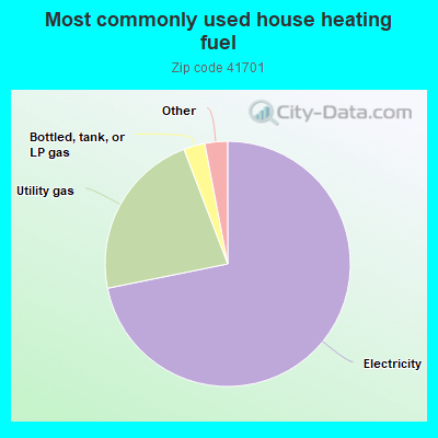 Most commonly used house heating fuel