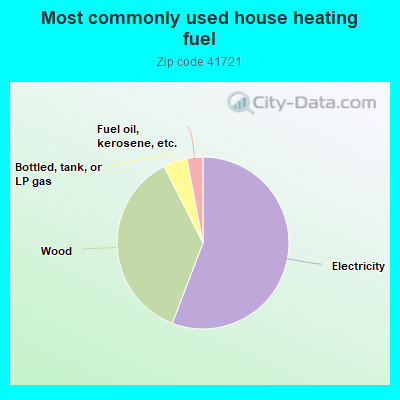 Most commonly used house heating fuel