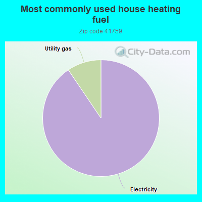 Most commonly used house heating fuel