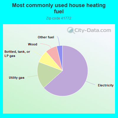 Most commonly used house heating fuel