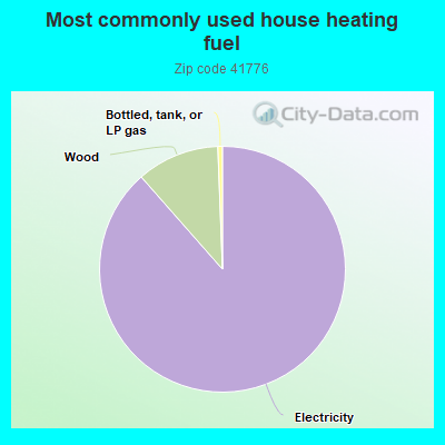 Most commonly used house heating fuel