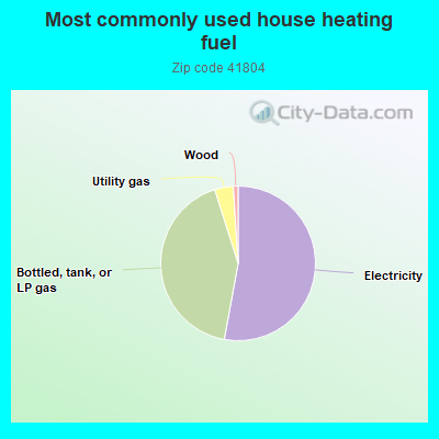 Most commonly used house heating fuel