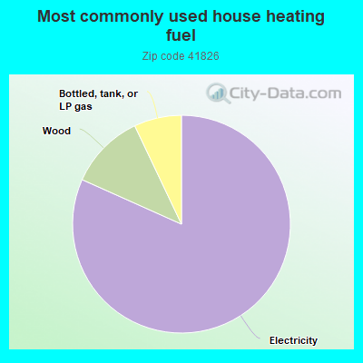 Most commonly used house heating fuel