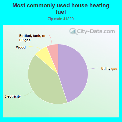 Most commonly used house heating fuel