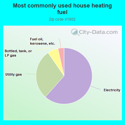 Most commonly used house heating fuel