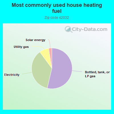 Most commonly used house heating fuel