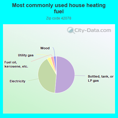 Most commonly used house heating fuel