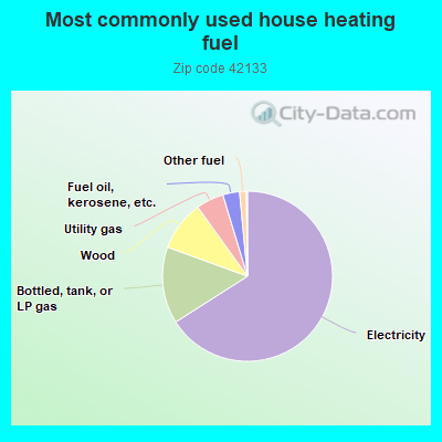 Most commonly used house heating fuel