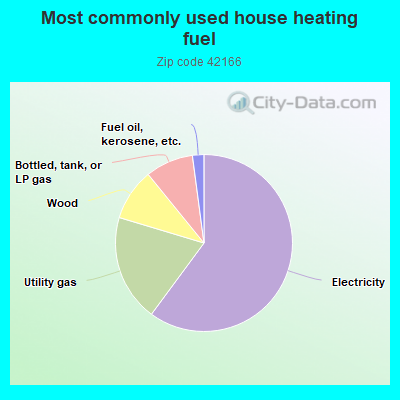 Most commonly used house heating fuel