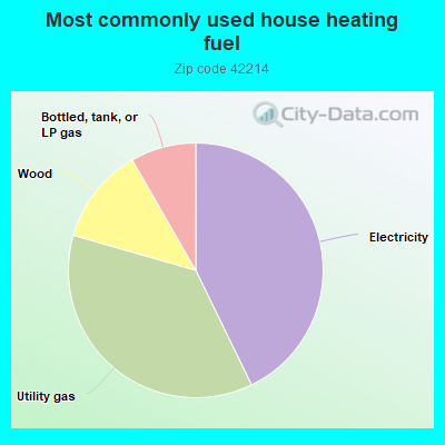 Most commonly used house heating fuel