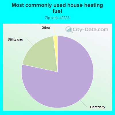 Most commonly used house heating fuel