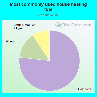 Most commonly used house heating fuel