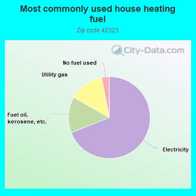 Most commonly used house heating fuel