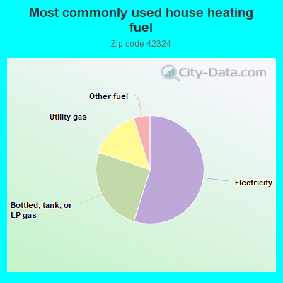 Most commonly used house heating fuel