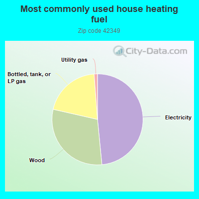 Most commonly used house heating fuel