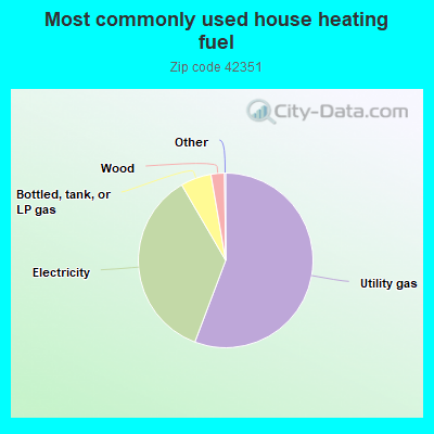 Most commonly used house heating fuel