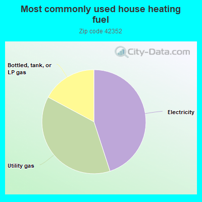 Most commonly used house heating fuel