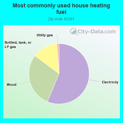 Most commonly used house heating fuel