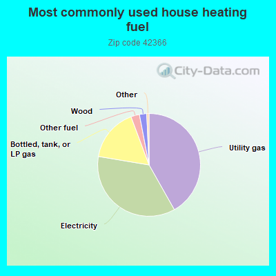 Most commonly used house heating fuel