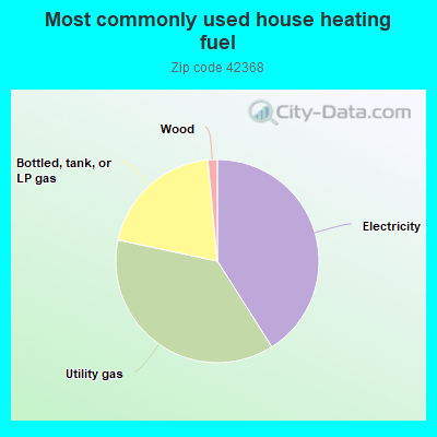 Most commonly used house heating fuel