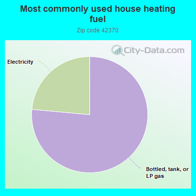 Most commonly used house heating fuel