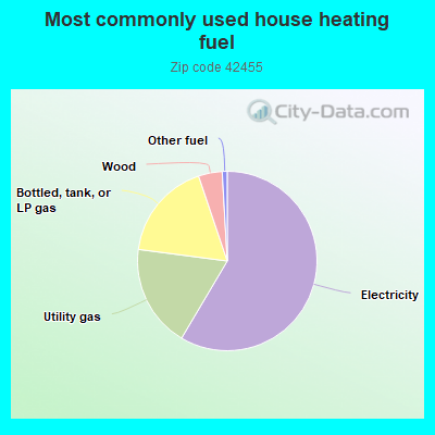 Most commonly used house heating fuel