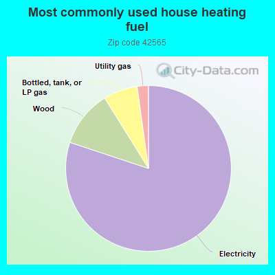 Most commonly used house heating fuel