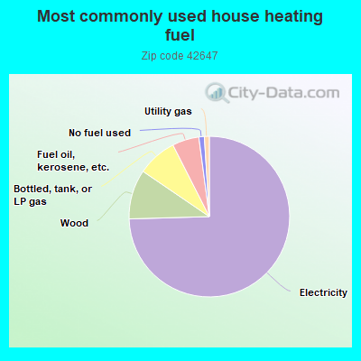 Most commonly used house heating fuel