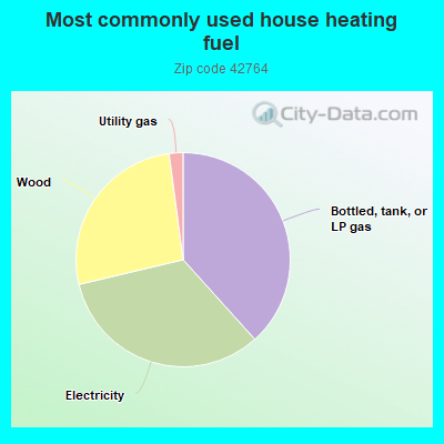 Most commonly used house heating fuel