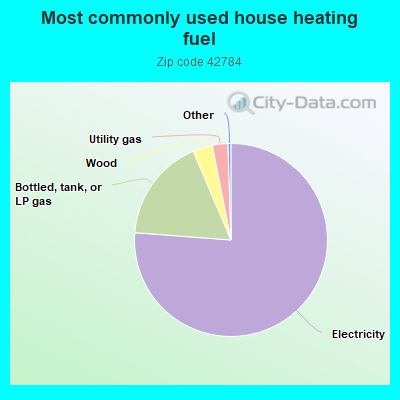 Most commonly used house heating fuel