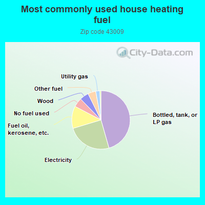 Most commonly used house heating fuel