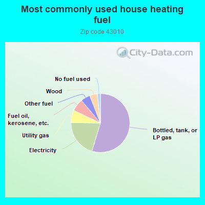 Most commonly used house heating fuel