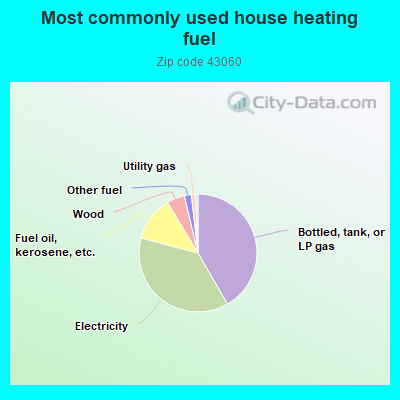 Most commonly used house heating fuel